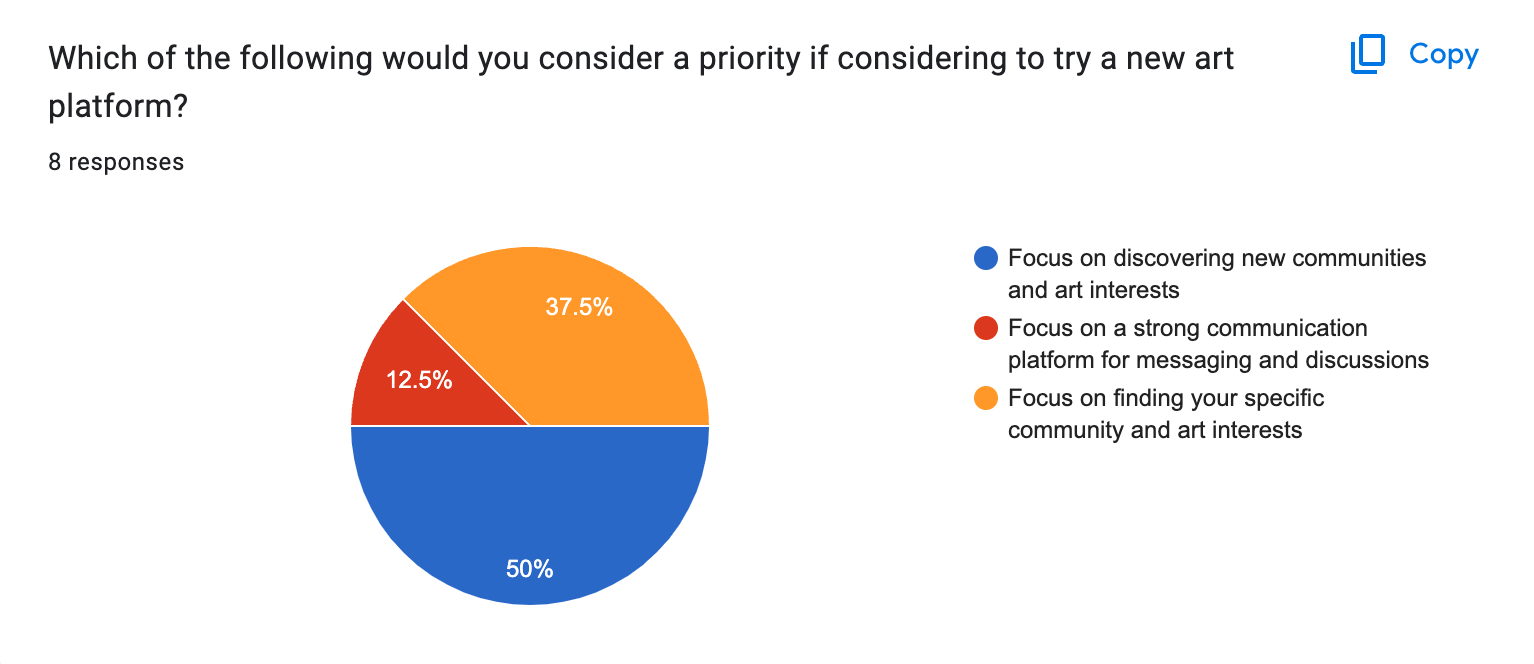 Poll results for those who don't already use social media for art